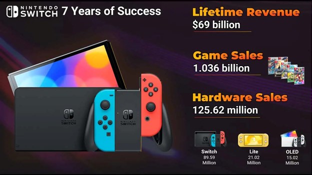Nintendo đ&#227; kiếm được tới 69 tỷ USD từ Switch - Ảnh 1