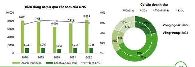 Kết quả kinh doanh của QNS