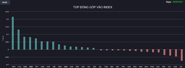 Chứng kho&#225;n 19/5: Nh&#243;m vốn h&#243;a lớn h&#250;t tiền mạnh, VN30 tăng vượt trội VN-Index - Ảnh 1