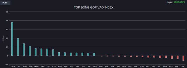 Chứng kho&#225;n 20/5: H&#224;ng loạt cổ phiếu vốn h&#243;a lớn bứt ph&#225; mạnh phi&#234;n đ&#225;o hạn ph&#225;i sinh, VN-Index đ&#243;ng cửa cao nhất lịch sử  - Ảnh 1