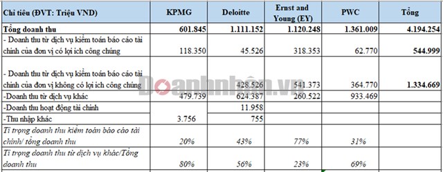 Nguồn: B&aacute;o c&aacute;o minh bạch tại năm t&agrave;i ch&iacute;nh của c&aacute;c c&ocirc;ng ty. Tổng hợp: An Nhi&ecirc;n