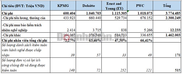 Nguồn: B&aacute;o c&aacute;o minh bạch tại năm t&agrave;i ch&iacute;nh của c&aacute;c c&ocirc;ng ty. Tổng hợp: An Nhi&ecirc;n