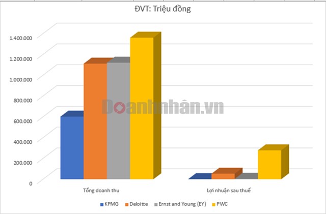 Nguồn:&nbsp;B&aacute;o c&aacute;o minh bạch tại năm t&agrave;i ch&iacute;nh của c&aacute;c c&ocirc;ng ty. Tổng hợp: An Nhi&ecirc;n