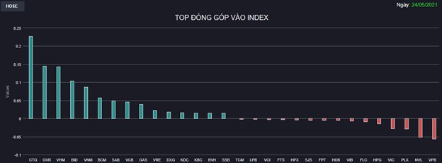 Chứng kho&#225;n 24/5: VN-Index tiến gần ngưỡng 1.300 điểm, HNX-Index đ&#243;ng cửa cao nhất lịch sử - Ảnh 1