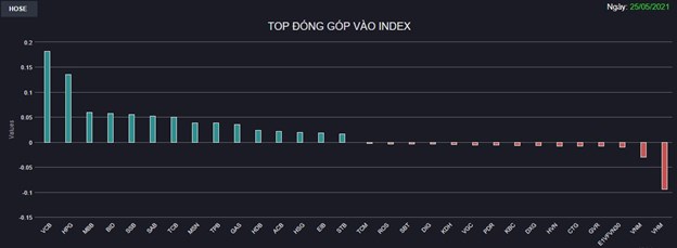 Chứng kho&#225;n 25/5: Ng&#226;n h&#224;ng bứt ph&#225;, VN-Index l&#234;n đỉnh mọi thời đại - Ảnh 1