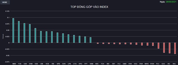 Chứng kho&#225;n 26/5:  Ng&#226;n h&#224;ng giữ phong độ, VN-Index tăng hơn 8 điểm - Ảnh 1