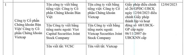 Trước khi x&#243;a t&#234;n Bản Việt, Chứng kho&#225;n VietCap (VCI) lợi nhuận sụt giảm 84% với c&#225;c mảng hoạt động ch&#237;nh k&#233;m hiệu quả - Ảnh 2