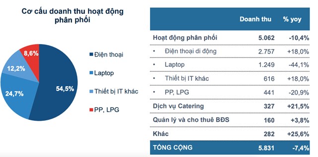 Petrosetco (PET) b&#225;o l&#227;i trước thuế giảm 47% sau 4 th&#225;ng, chỉ đạt 70 tỷ đồng - Ảnh 2