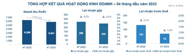 Petrosetco (PET) b&#225;o l&#227;i trước thuế giảm 47% sau 4 th&#225;ng, chỉ đạt 70 tỷ đồng - Ảnh 1