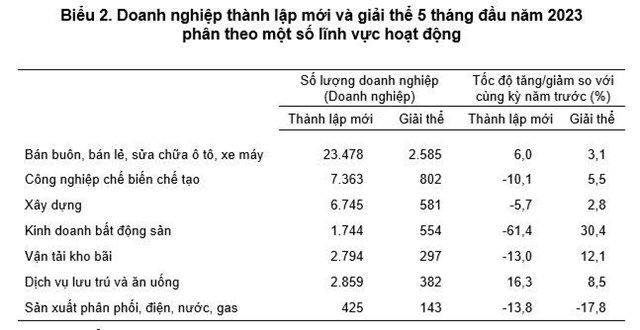 Hơn 1.700 doanh nghiệp bất động sản th&#224;nh lập mới trong 5 th&#225;ng đầu năm, giảm 61% so với c&#249;ng kỳ - Ảnh 1