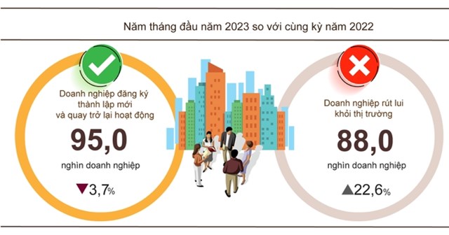 Hơn 1.700 doanh nghiệp bất động sản th&#224;nh lập mới trong 5 th&#225;ng đầu năm, giảm 61% so với c&#249;ng kỳ - Ảnh 2