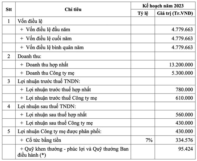 ĐHĐCĐ 2023: Dịch vụ Kỹ thuật Dầu kh&#237; Việt Nam (PVS) chốt chia cổ tức 7% tiền mặt, qu&#253; 1 l&#227;i giảm do hụt thu nhập từ thanh l&#253; t&#224;i sản cố định - Ảnh 1