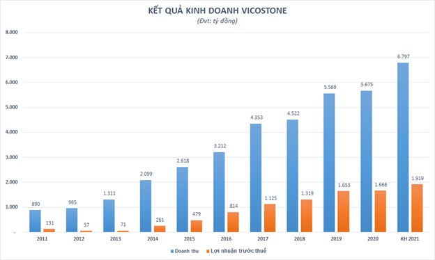 Vicostone (VCS) dự chi 320 tỷ đồng tạm ứng cổ tức năm 2021 - Ảnh 1