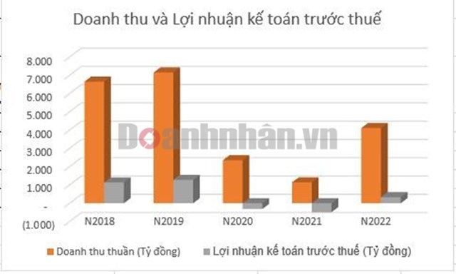 Sau 2 năm lỗ li&#234;n tiếp, Saigontourist đ&#227; b&#225;o l&#227;i trở lại - Ảnh 1