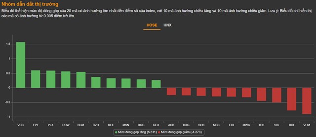 Chứng kho&#225;n 7/6: VN-Index phi&#234;n thứ 8 li&#234;n tiếp &quot;dậm ch&#226;n&quot; trong khoảng 1.280 - 1.300 điểm  - Ảnh 1