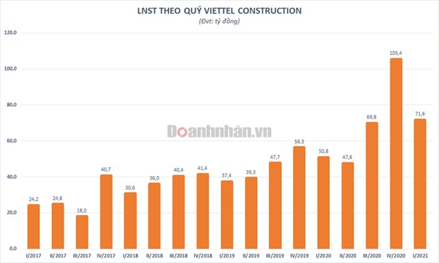 Viettel Construction (CTR) chốt quyền nhận cổ tức bằng tiền v&#224; ph&#225;t h&#224;nh cổ phiếu tăng vốn với tổng tỷ lệ 39,458% - Ảnh 1