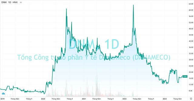 Cổ phiếu DNM của Tổng CTCP Y tế Danameco c&#243; khả năng bị huỷ ni&#234;m yết  - Ảnh 3