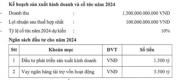 ĐHĐCĐ Gilimex (GIL) năm 2024: Cổ đ&#244;ng Gilimex phủ quyết việc hủy chia cổ tức 2022, đặt lợi nhuận trước thuế đạt 100 tỷ đồng - Ảnh 1