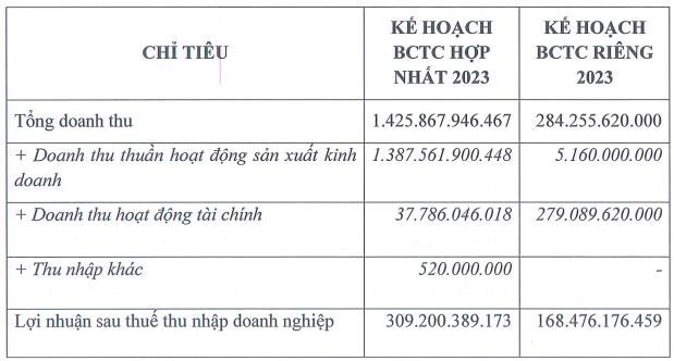 Tổng C&#244;ng ty Sản xuất - Xuất nhập khẩu B&#236;nh Dương tiếp tục kh&#244;ng chia cổ tức, kế hoạch doanh thu v&#224; l&#227;i 2023 đều giảm - Ảnh 1