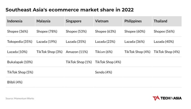 Thị phần nền tảng thương mại điện tử lớn nhất của c&aacute;c nước năm 2022