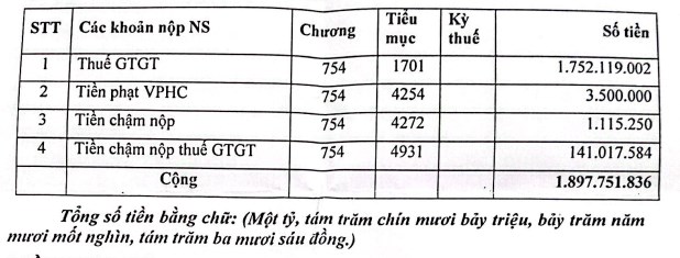 Do nợ tiền thuế, C&#244;ng ty Đầu tư X&#226;y dựng v&#224; C&#244;ng nghệ Tiến Trung (TTZ) bị cưỡng chế thuế gần 1,9 tỷ đồng - Ảnh 1