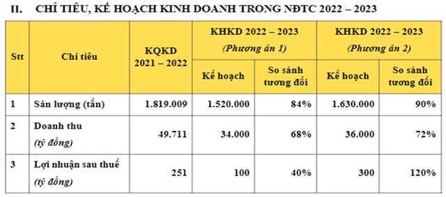 Tập đo&#224;n Hoa Sen (HSG) sắp ph&#225;t h&#224;nh hơn 17,94 triệu cổ phiếu trả cổ tức, tỷ lệ 3% - Ảnh 1