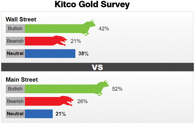 Kết quả khảo s&aacute;t của Kitco News về gi&aacute; v&agrave;ng tuần 19-23/6