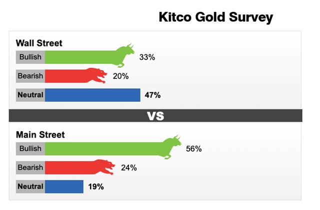 Dự đo&aacute;n gi&aacute; v&agrave;ng tuần từ 20 - 26/6 của Kitco