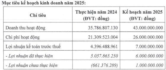 Chứng kho&#225;n BETA đặt mục ti&#234;u lợi nhuận 2025 tăng 59%, th&#244;ng qua chia cổ tức tiền mặt - Ảnh 1
