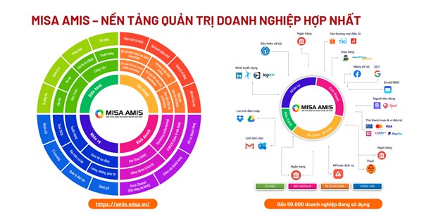 M&ocirc; h&igrave;nh hội tụ dữ liệu v&agrave; kết nối linh hoạt với b&ecirc;n thứ 3 của Nền tảng quản trị doanh nghiệp hợp nhất MISA AMIS