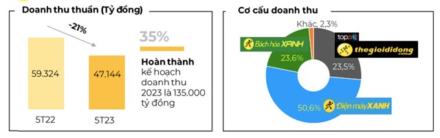 Doanh thu th&#225;ng 5 của Thế giới Di động v&#224; Điện M&#225;y Xanh giảm 27% - Ảnh 1