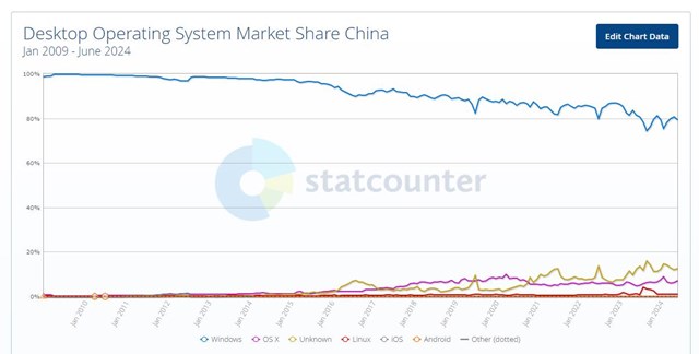 Hệ điều h&agrave;nh Windows chiếm phần lớn thị phần Trung Quốc