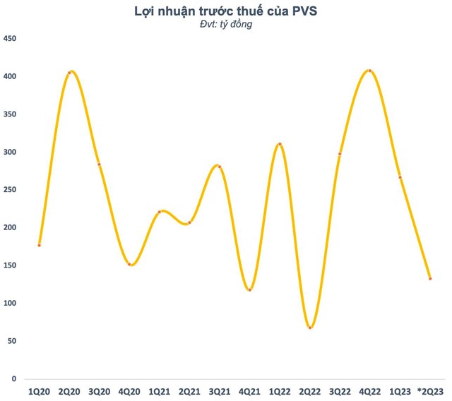 Dịch vụ Kỹ thuật Dầu kh&#237; Việt Nam (PVS) ước l&#227;i qu&#253; 2 tăng 96% so với c&#249;ng kỳ - Ảnh 2