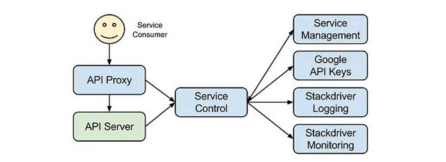 Service Control, trung t&acirc;m trong hệ thống kiểm so&aacute;t API của Google