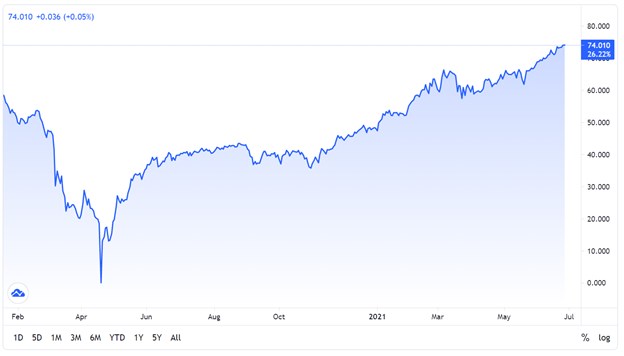 Gi&aacute; dầu WTI tr&ecirc;n hợp đồng tương lai tại s&agrave;n giao dịch New York. Nguồn: Tradingview.