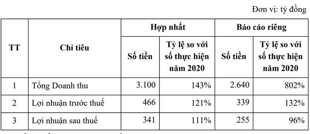 Kế hoạch kinh doanh của Văn Ph&uacute; - Invest năm nay (Nguồn: VPI). &nbsp;