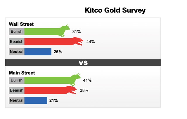 Kết quả dự đo&aacute;n gi&aacute; v&agrave;ng tuần từ 4 - 10/7 của Kitco News.