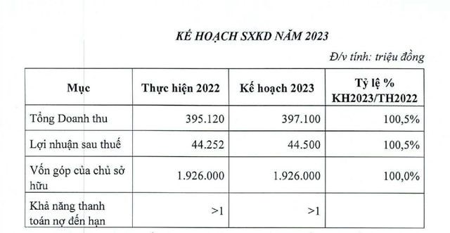 ĐHĐCĐ Hanel 2023: Nhất tr&#237; tr&#236;nh xin tho&#225;i vốn 100% v&#236; chỉ c&#243; như vậy mới c&#243; cơ hội ph&#225;t triển - Ảnh 1