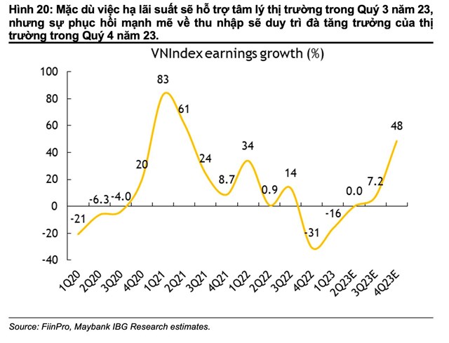 Maybank: VN-Index cuối năm c&#243; thể đạt 1.300 điểm, 5 nh&#243;m cổ phiếu mang t&#237;nh chu kỳ tiếp tục c&#243; hiệu suất vượt trội - Ảnh 2