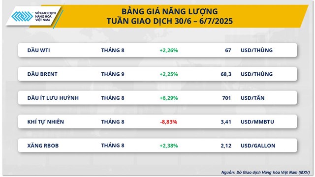 Thị trường giằng co: Dầu th&#244; tăng gi&#225;, c&#224; ph&#234; Arabica v&#224; Robusta đi ngược chiều - Ảnh 1