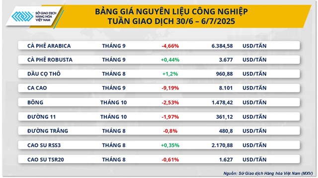 Thị trường giằng co: Dầu th&#244; tăng gi&#225;, c&#224; ph&#234; Arabica v&#224; Robusta đi ngược chiều - Ảnh 2