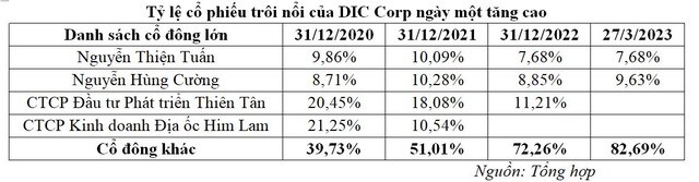 Thi&ecirc;n T&acirc;n v&agrave; Him Lam l&agrave; hai cổ đ&ocirc;ng lớn nhất đ&atilde; b&aacute;n ra to&agrave;n bộ cổ phần tại DIC Corp