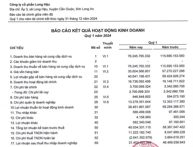 Cổ đ&#244;ng của C&#244;ng ty Long Hậu (LHG) sắp nhận được hơn 95 tỷ đồng tiền trả cổ tức  - Ảnh 1