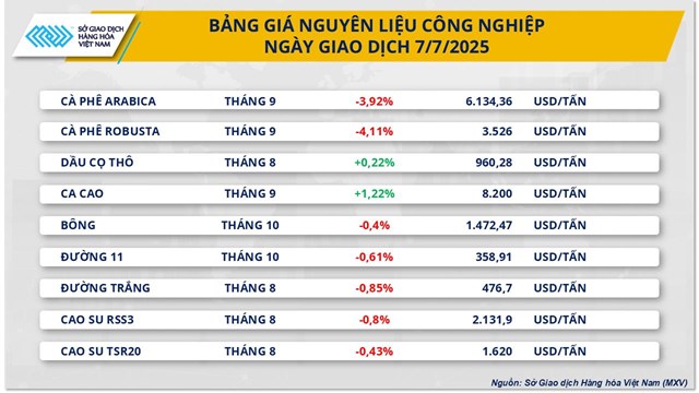 Lực b&#225;n &#225;p đảo, gi&#225; kim loại v&#224; c&#224; ph&#234; đồng loạt giảm - Ảnh 2