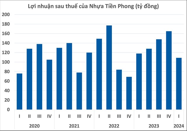 Nguồn: L&acirc;m Anh tổng hợp từ BCTC.