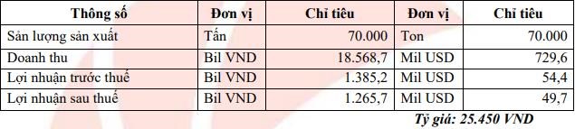 Kế hoạch kinh doanh 2024. Nguồn: T&agrave;i liệu họp ĐHĐCĐ thường ni&ecirc;n 2024 của Minh Ph&uacute;.