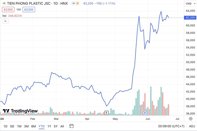 &nbsp;Diễn biến gi&aacute; cổ phiếu NTP từ đầu năm đến nay. (Nguồn: Trading View).