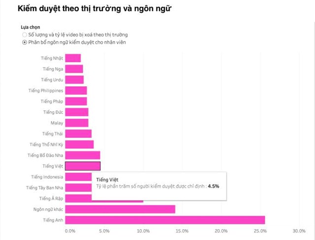 Tỷ lệ ph&acirc;n bổ nh&acirc;n vi&ecirc;n kiểm duyệt nội dung tr&ecirc;n nền tảng TikTok theo từng ng&ocirc;n ngữ. Ảnh chụp m&agrave;n h&igrave;nh &nbsp;