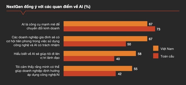 Quan điểm của thế hệ kế nghiệp (NextGen) trong doanh nghiệp gia đ&igrave;nh về tr&iacute; tuệ nh&acirc;n tạo &nbsp;