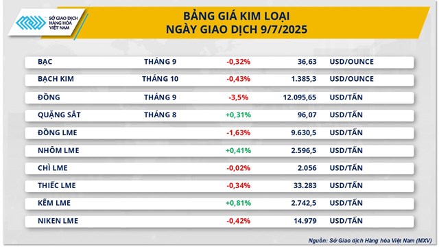 Thị trường h&#224;ng h&#243;a nguy&#234;n liệu thế giới quay đầu giảm do lo ngại thuế quan từ Mỹ - Ảnh 2